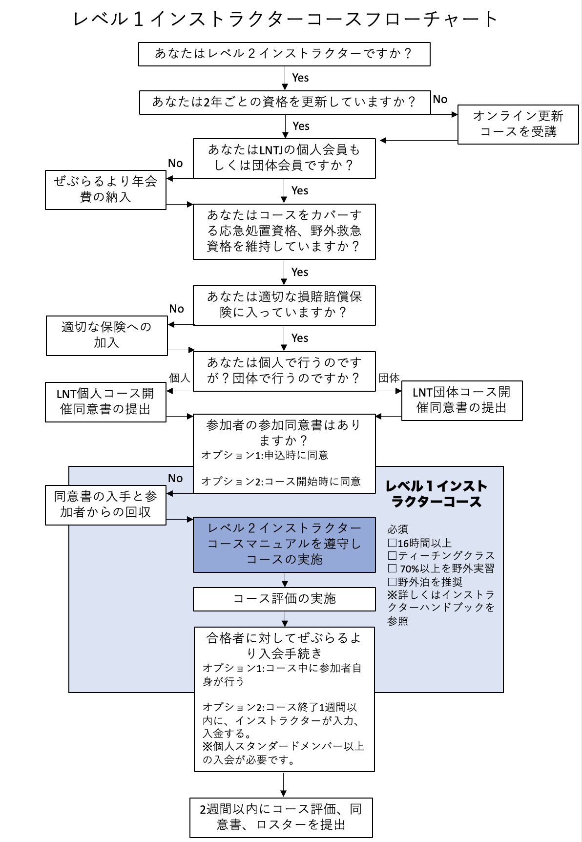 レベル1インストラクターコースの開催方法 | LNTJ-Leave No Trace